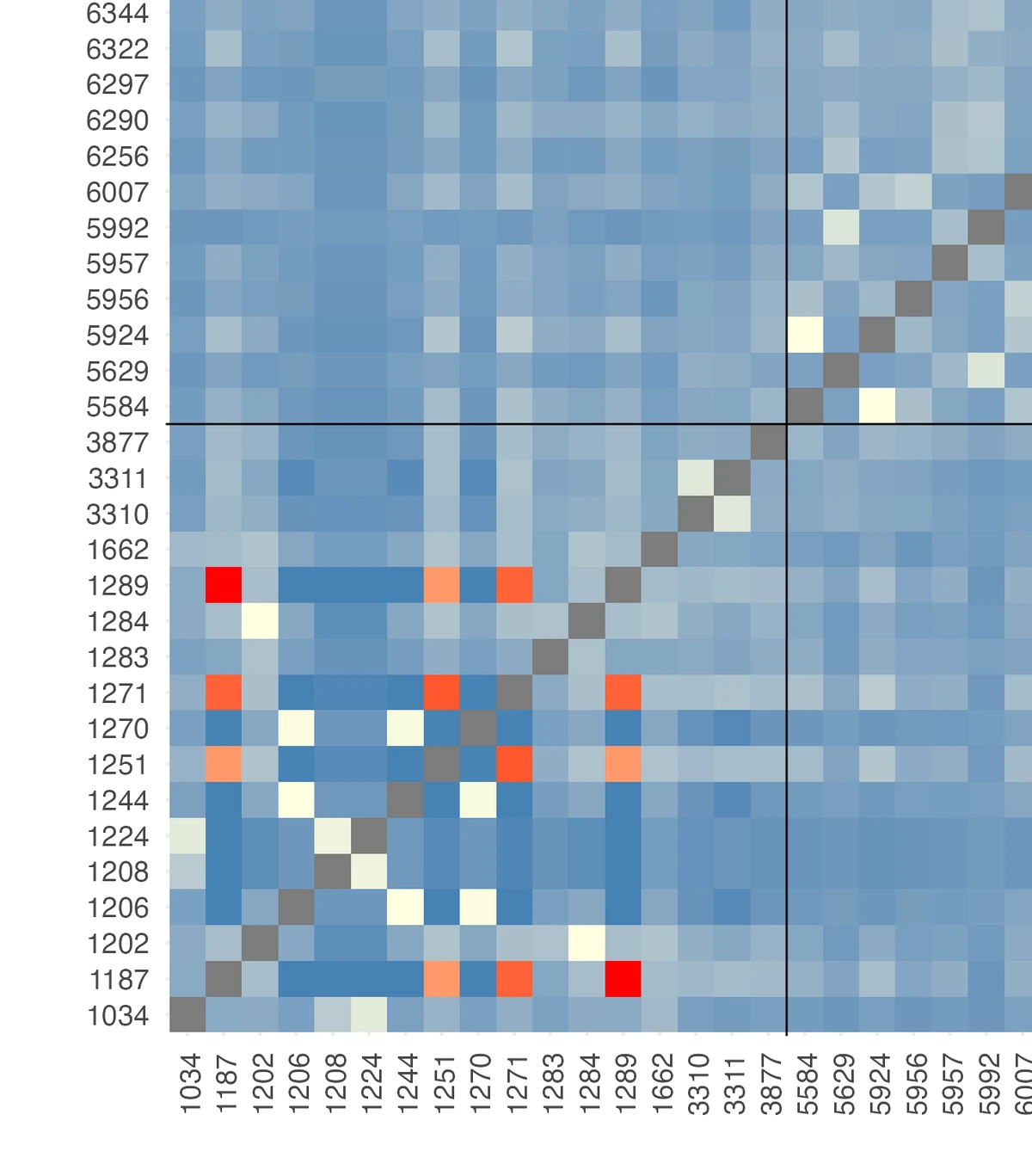 Conservation genomics detail view